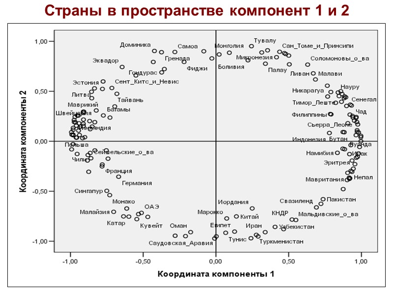 52 Страны в пространстве компонент 1 и 2